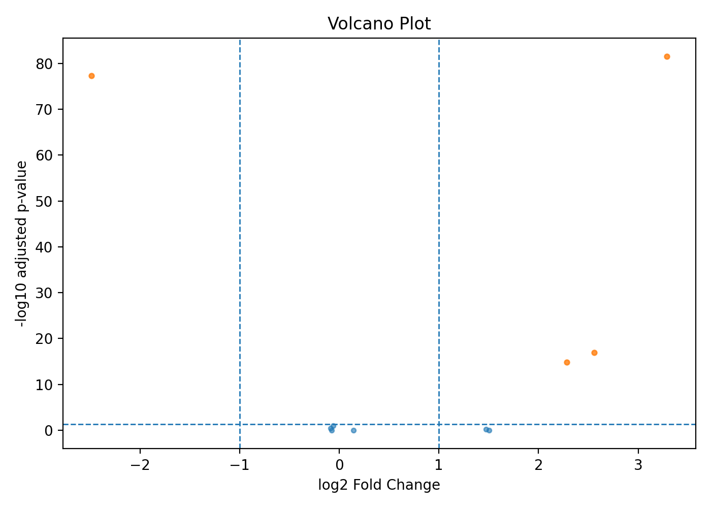 Volcano plot from the ten-gene toy rehearsal, showing both positive and negative fold changes.