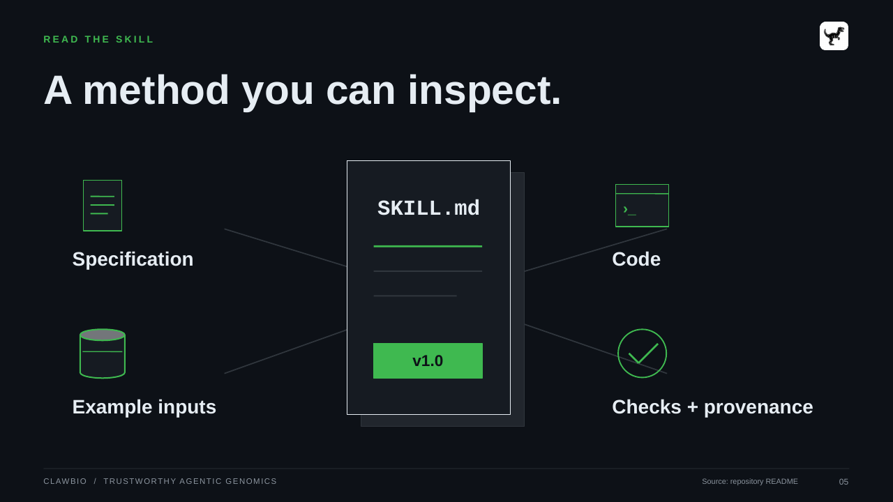 CLAWBIO  /  TRUSTWORTHY AGENTIC GENOMICS Source: repository README 05 READ THE SKILL A method you can inspect. SKILL.md v1.0 Specification ›_ Code Example inputs Checks + provenance