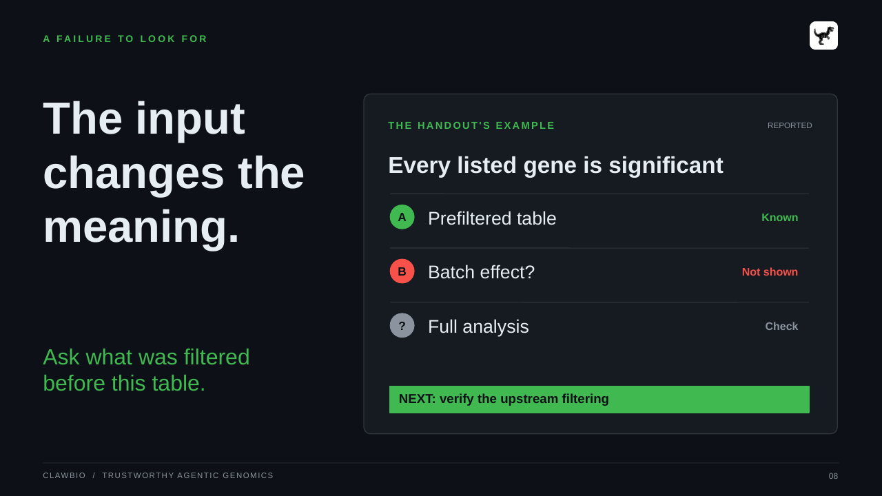 CLAWBIO  /  TRUSTWORTHY AGENTIC GENOMICS 08 A FAILURE TO LOOK FOR The input changes the meaning. Ask what was filtered before this table. THE HANDOUT'S EXAMPLE REPORTED Every listed gene is significant A Prefiltered table Known B Batch effect? Not shown ? Full analysis Check NEXT: verify the upstream filtering