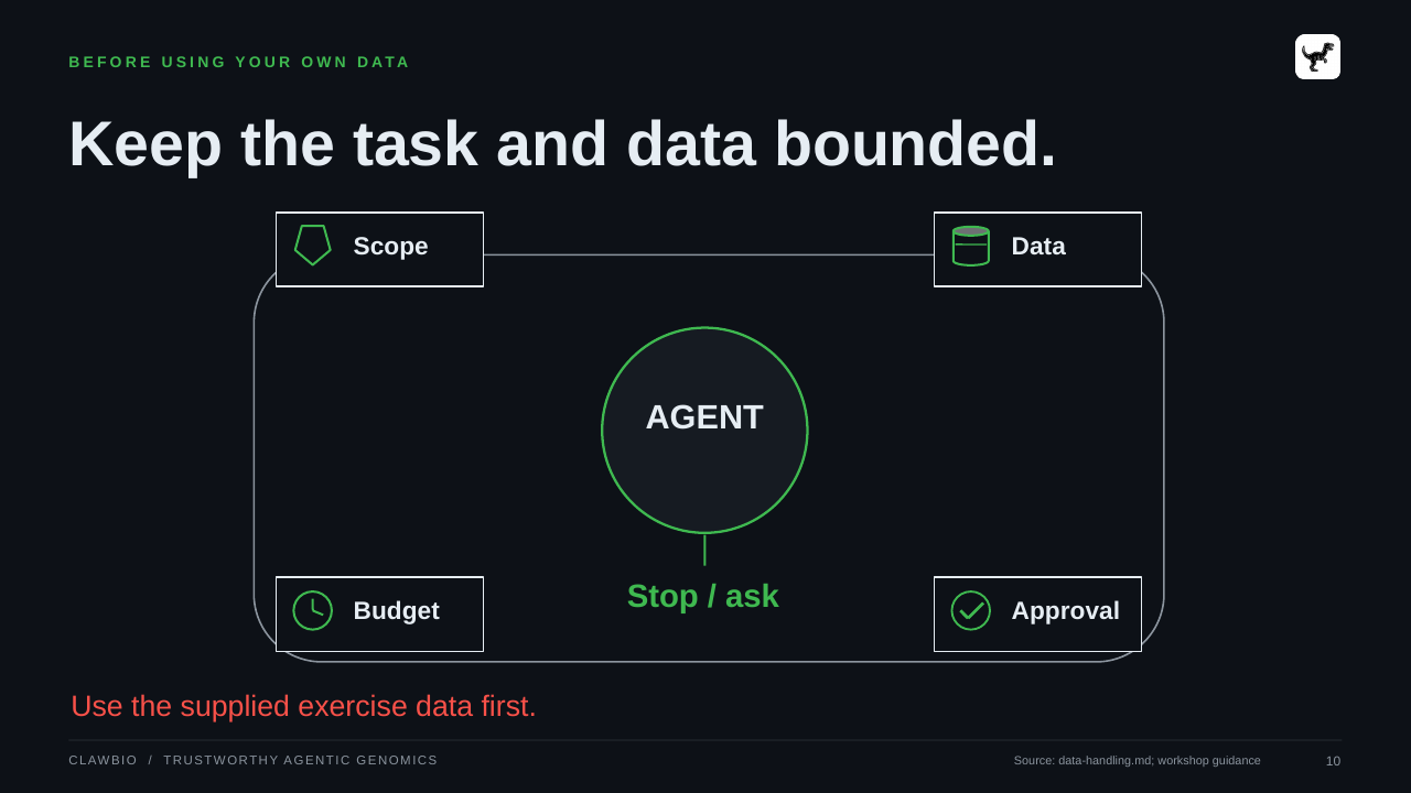 CLAWBIO  /  TRUSTWORTHY AGENTIC GENOMICS Source: data-handling.md; workshop guidance 10 BEFORE USING YOUR OWN DATA Keep the task and data bounded. Scope Data Budget Approval AGENT Stop / ask Use the supplied exercise data first.